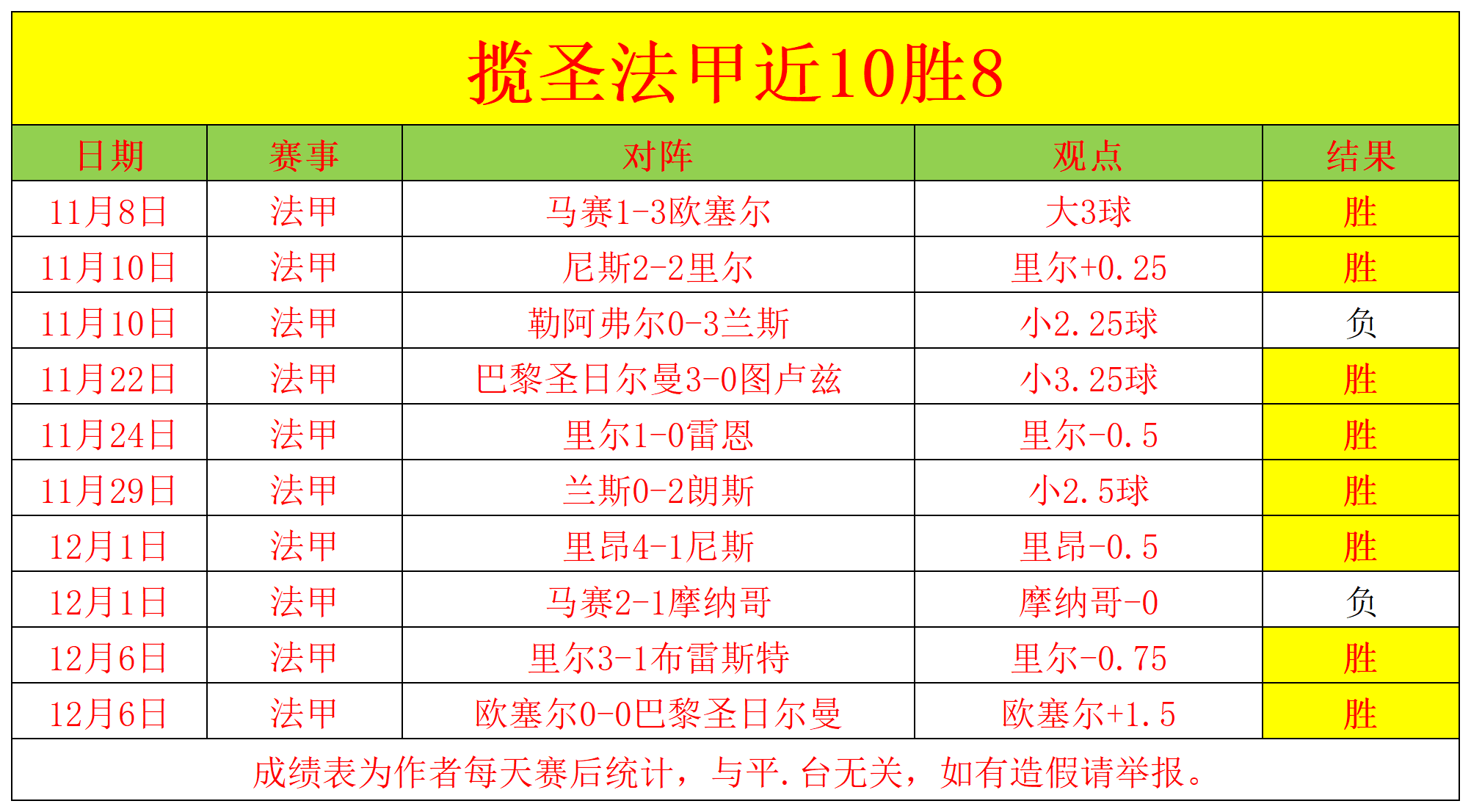 包含法甲赛况激烈，比分2-1，比赛中精彩突破和远射，关键数据：长传成功率80%、射门准度72%的词条